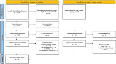 Motor learning in golf—a systematic review